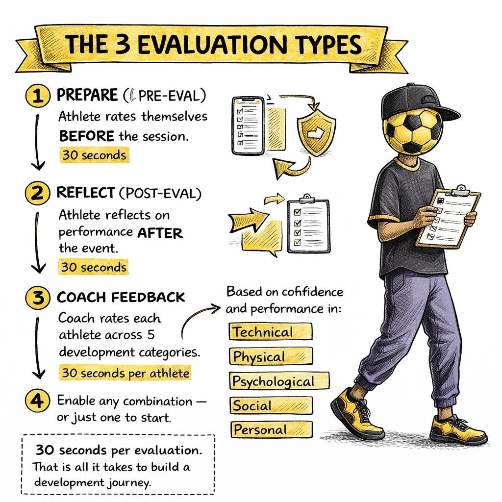 Three evaluation types guide