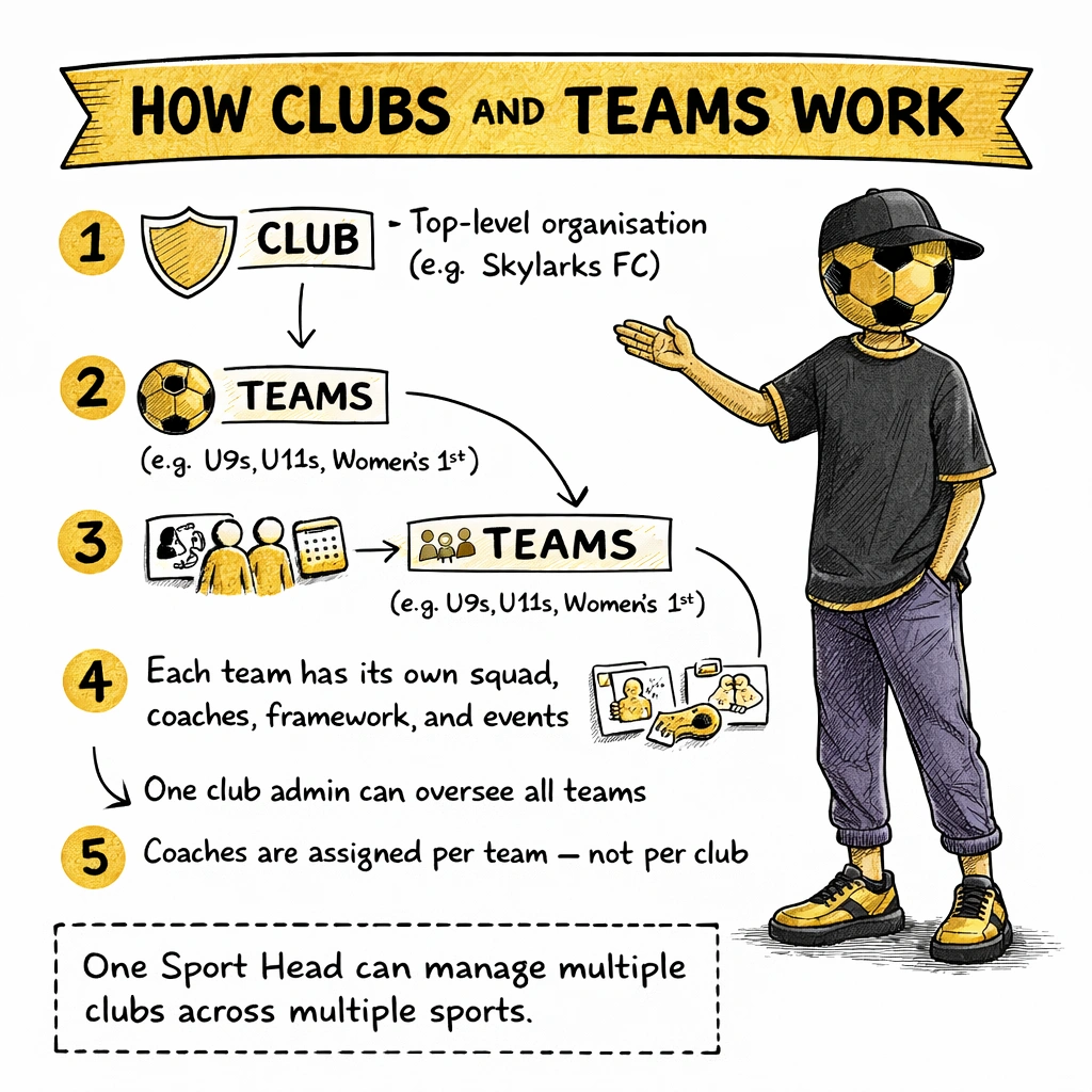 How clubs and teams work guide